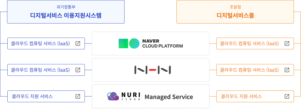 디지털서비스 등록 서비스 구성도