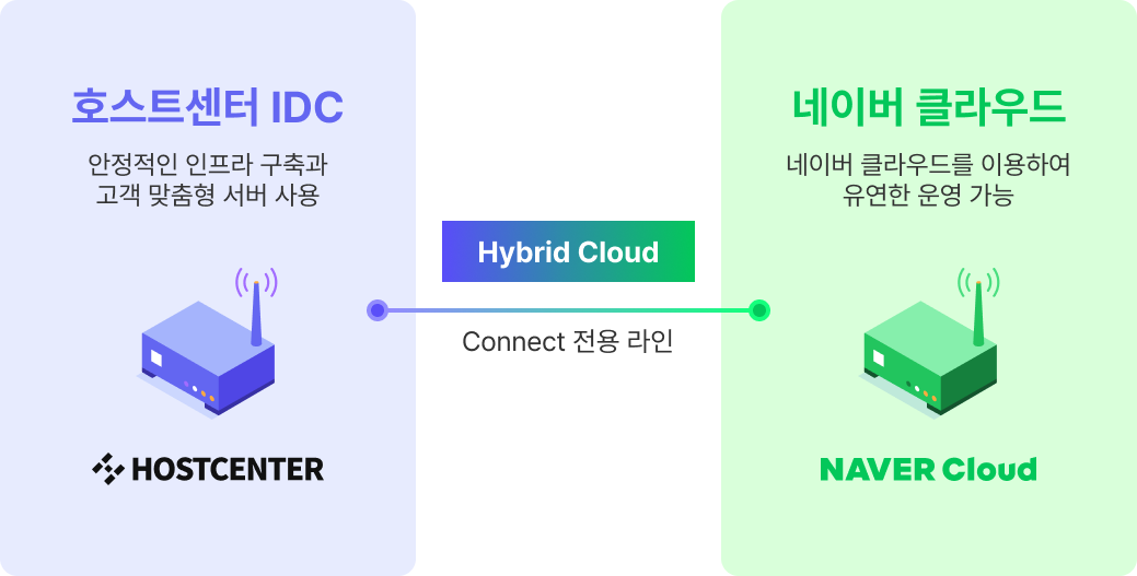 하이브리드클라우드 기술적 특징